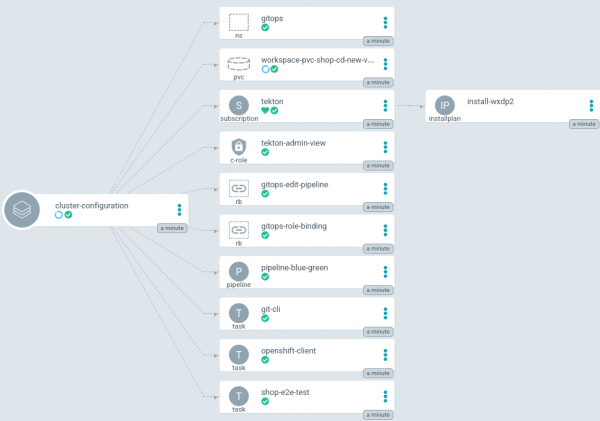 The cluster configuration application shows sync resources and status.