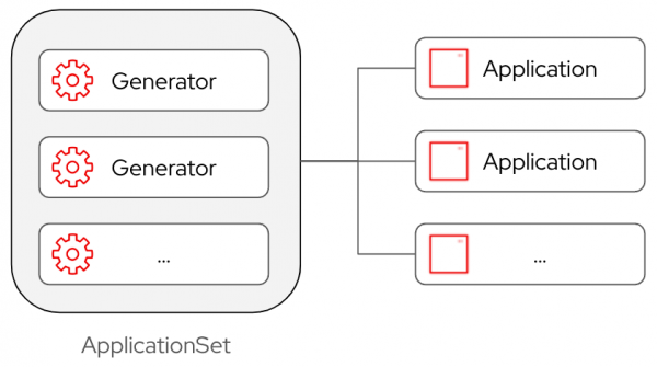 Argo CD ApplicationSets