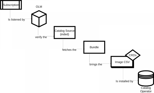 Flowchart of OLM installation: Subscription leads to OLM, Catalog Source, Bundle, and Image CSV, ending at the Catalog Operator.