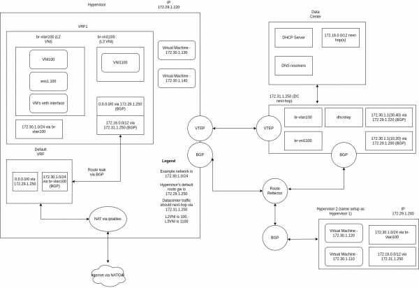 Architecture diagram that demonstrates how to extend Openshift Virtualization connectivity options in AWS