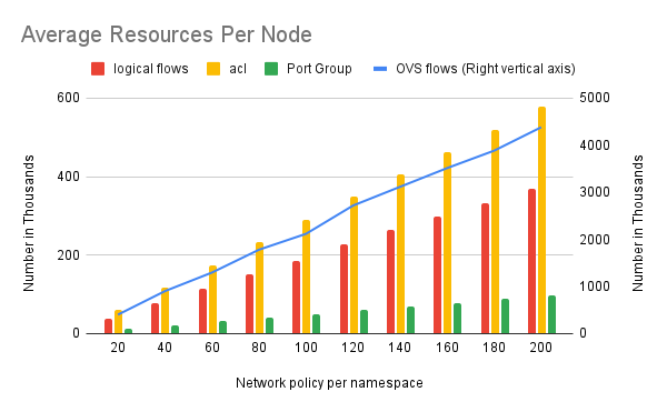 OVN resources per node during the test