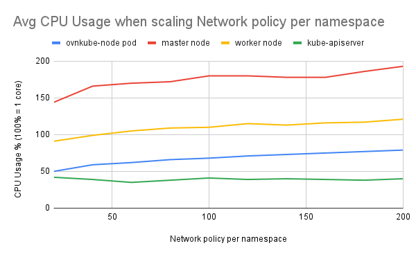 Avg CPU Usage when scaling Network policy per namespace