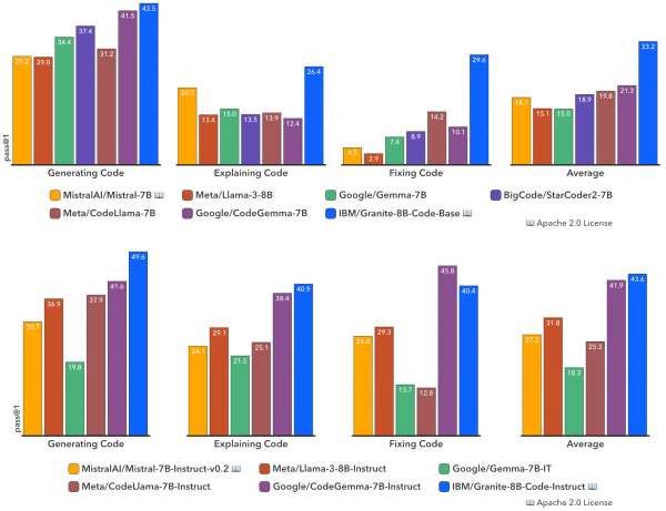 Performance comparison chart of Granite models vs other open-source code LLMs