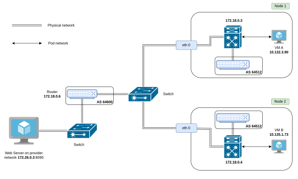 A diagram showing the importing routes from the provider network into the OpenShift cluster.