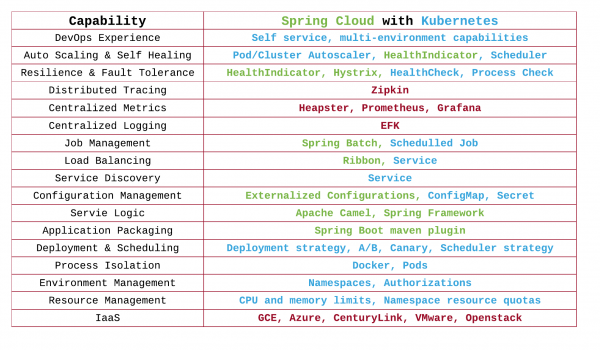 Spring Cloud backed by Kubernetes