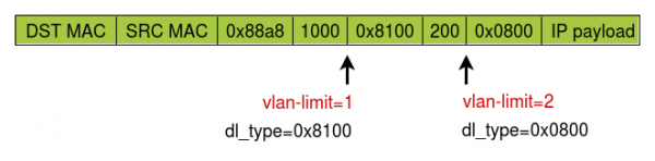 The effects of vlan-limit on dl_type matching