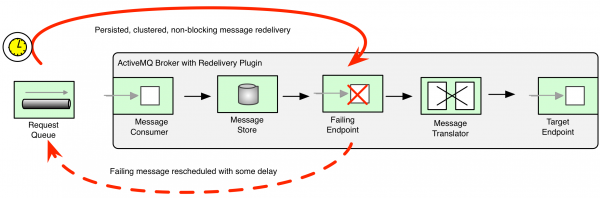 ActiveMQ Redelivery Example