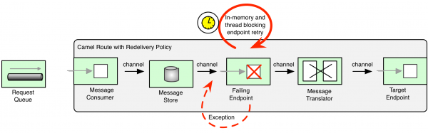 Camel RedeliveryPolicy Example