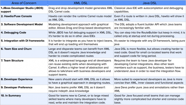 Comparing Apache Camel's XML and Java DSLs
