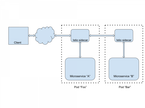 Istio basic flow