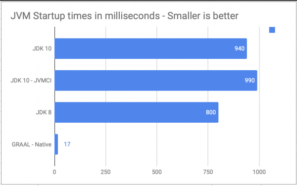 JVM Startup times in milliseconds. Smaller is better.