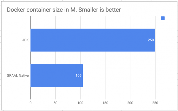 Docker container size in M. Smaller is better