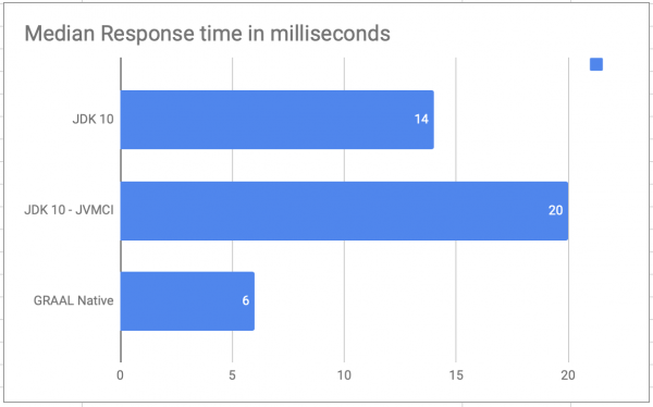 Median Response time in milliseconds
