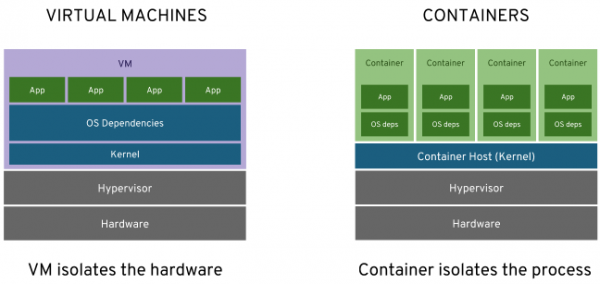 Virtual machines compared with containers