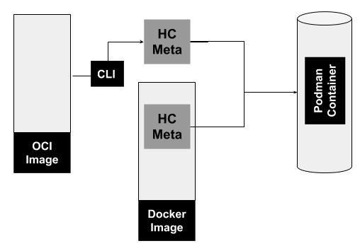 Origin of healthcheck metadata and its path to a Podman container