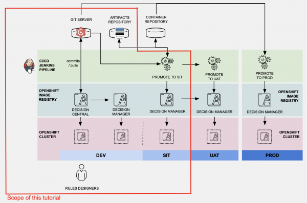 RHDM CI/CD Architecture