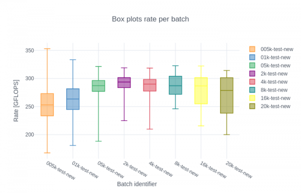 Test 1's plots rates per batch.