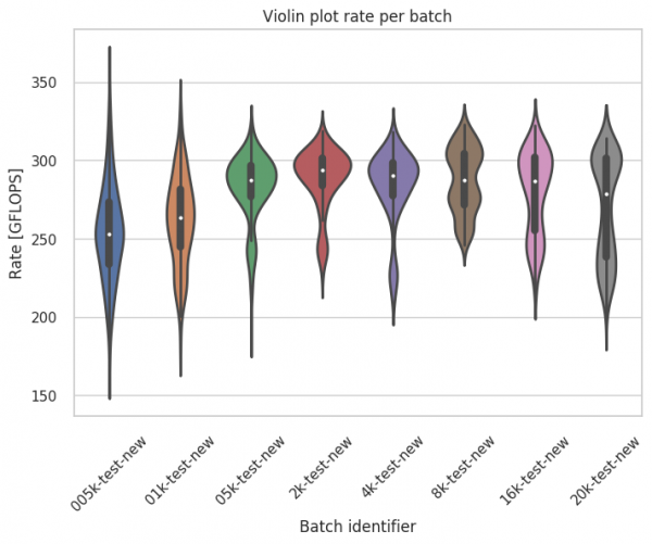 Test 1's violin plot rate per batch.