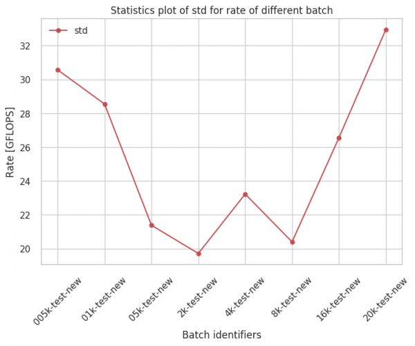 Test 1's statistics plot of std for rate of different batch.