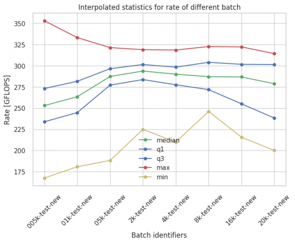 Test 1's interpolated statistics for rate of different batch.