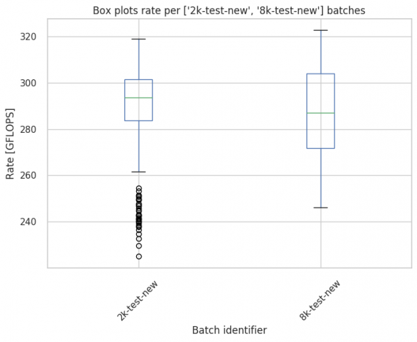 Test 1's box plots rate per specified batches.