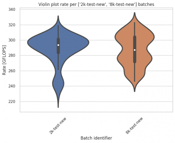 Test 1's violin plot rate per specified batches.