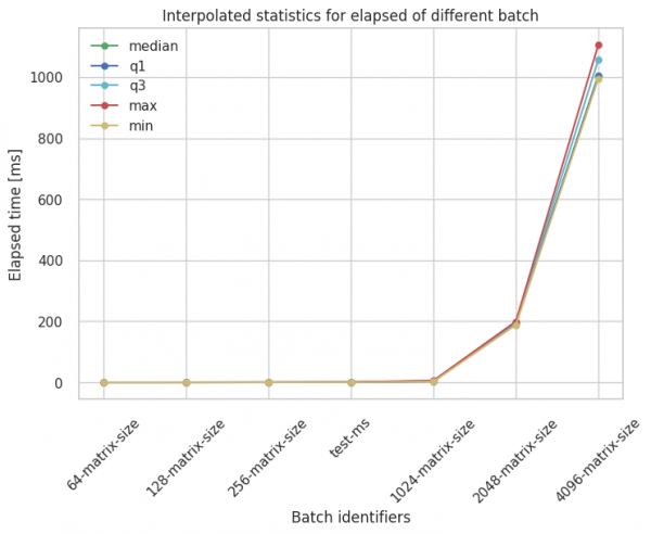 Test 2's interpolated statistics for elapsed time of different batch.