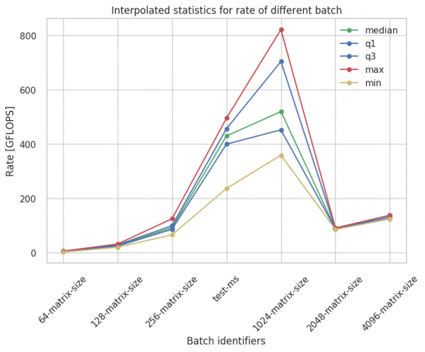 Test 2's interpolated statistics for rate of different batch.