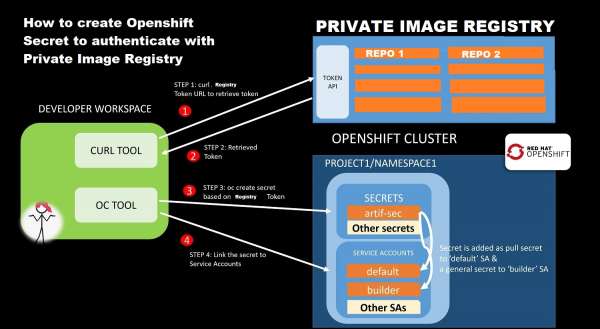 Openshift Secret to Authenticate to Private Rep
