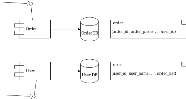 Diagram 1 - Order and User microservices