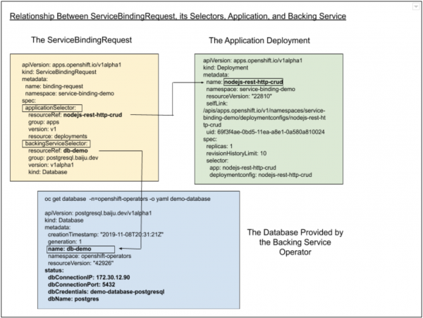 The relationship between the ServiceBindingRequest and related components.