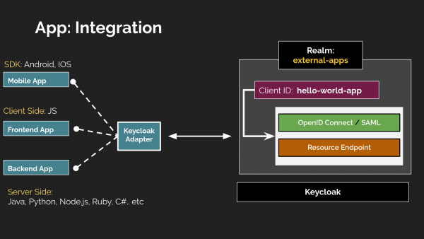 Keycloak integration relationship map.