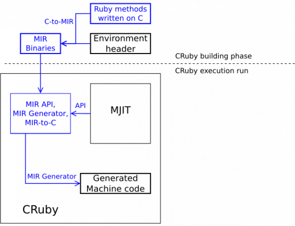 Diagram showing how the MIR compiler would work as a single JIT compiler in CRuby.