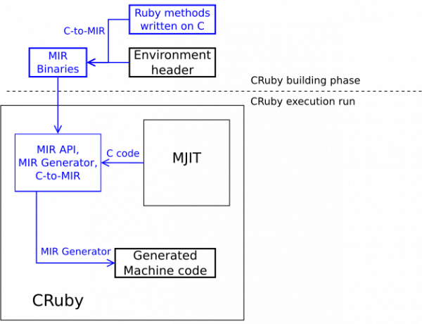 Diagram showing how the MIR compiler combined with the C-to-MIR compiler would work in CRuby.