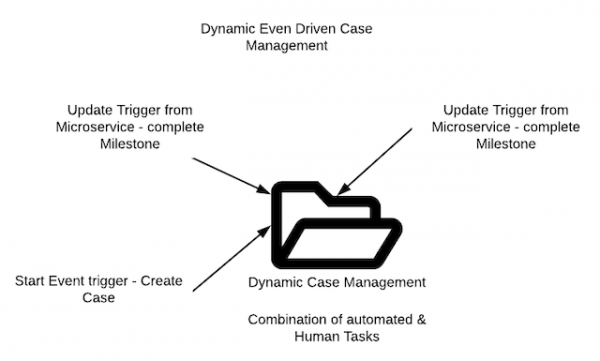The event-driven case management model.