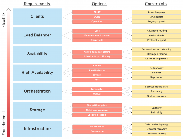 Breaking down higher level requirements into specific constraints