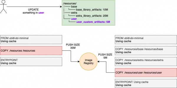 An example layer cache.