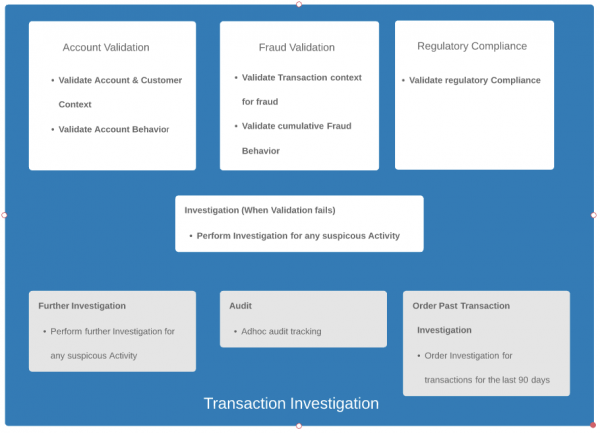 Figure 2: An example transaction investigation.