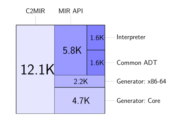 A source line distribution for the current version of the MIR project.