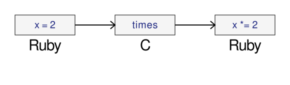 How the times method works with CRuby.