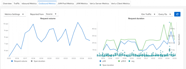 Span duration plots displayed along with Istio request duration metric