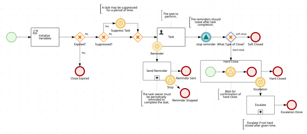 Create your Task subprocess diagram