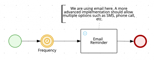 Create the email reminder subprocess workflow diagram.