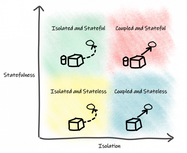 A graph showing four application types on an axis: Isolated and Stateful; Coupled and Stateful; Isolated and Stateless; and Coupled and Stateless.
