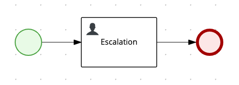 Diagram showing the Escalation subprocess workflow