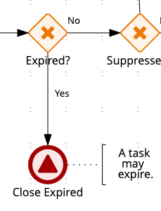 jBPM diagram showing the expired gate in place