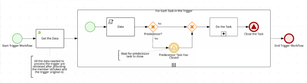jBPM process designer diagram defining trigger task workflow