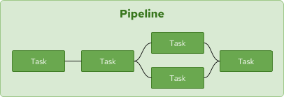 Diagram of a Pipeline containing a Task workflow.