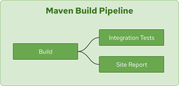 Diagram showing the Maven build pipeline's workflow