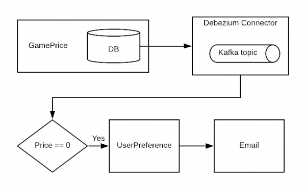 A diagram of the integration pipeline.